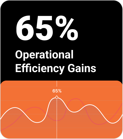 65% operational efficiency gains