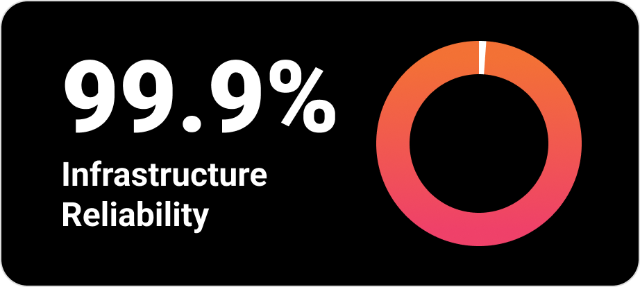 99.9% infrastructure reliability